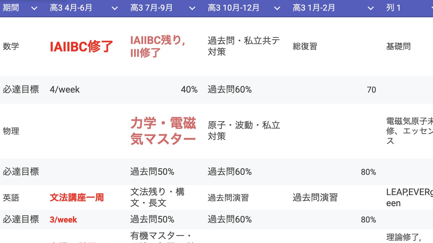 合格から逆算した科目別ロードマップ