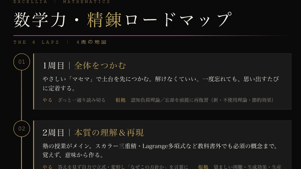 数学力・精錬ロードマップ(当塾オリジナルカリキュラム)